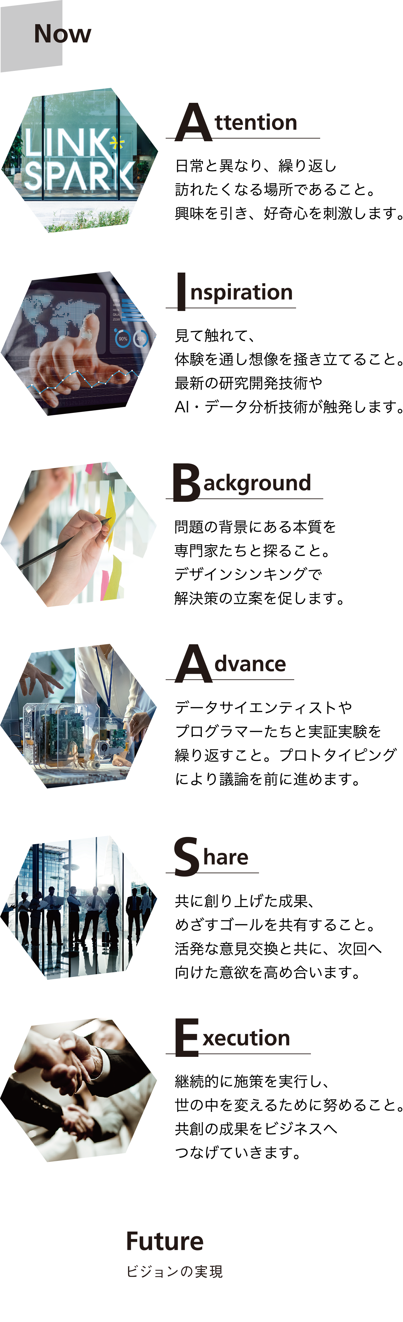 LINKSPARKを活用した共創プロセス